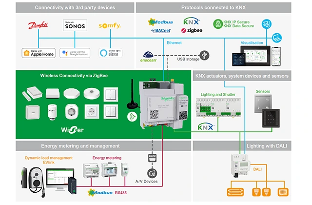 SpaceLogic KNX platform diagram – devices and connected systems